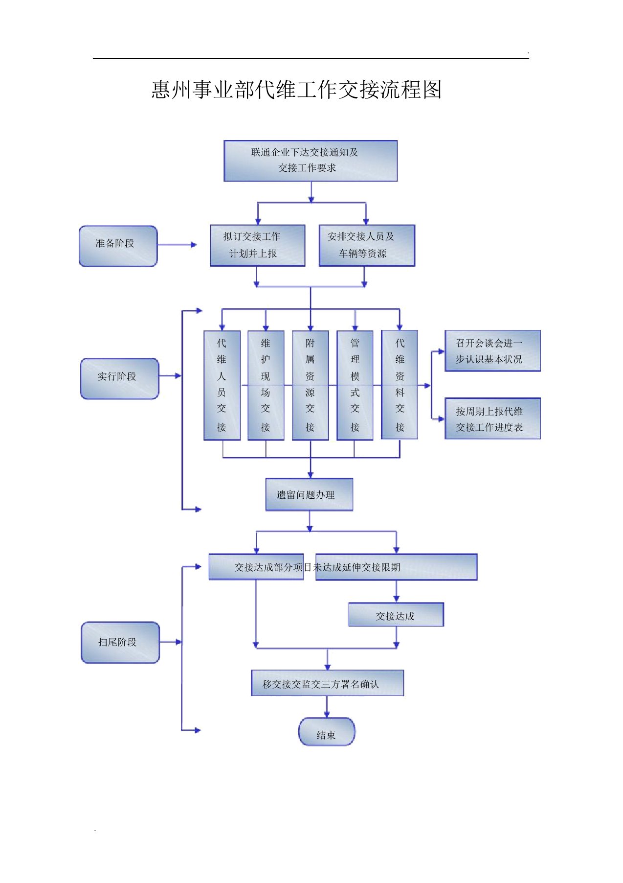 代维工作交接流程图