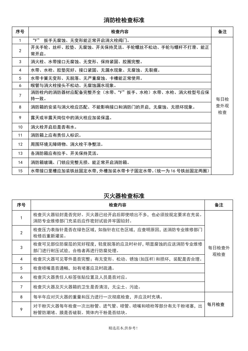 消防栓、灭火器检查标准