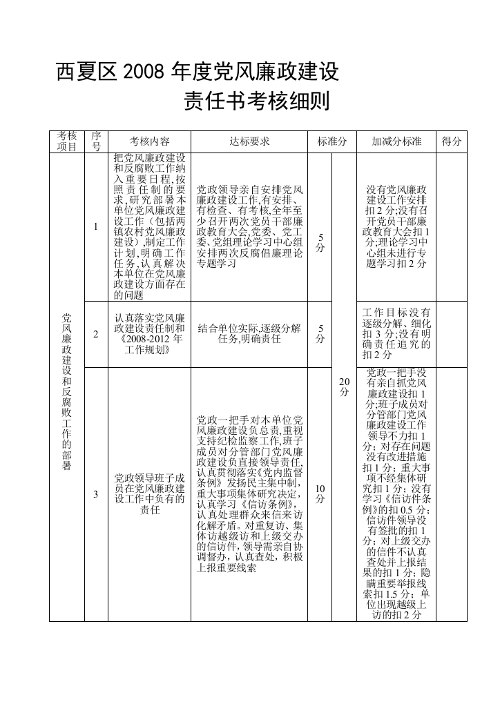 西夏区2008年度党风廉政建设责任书考核细则