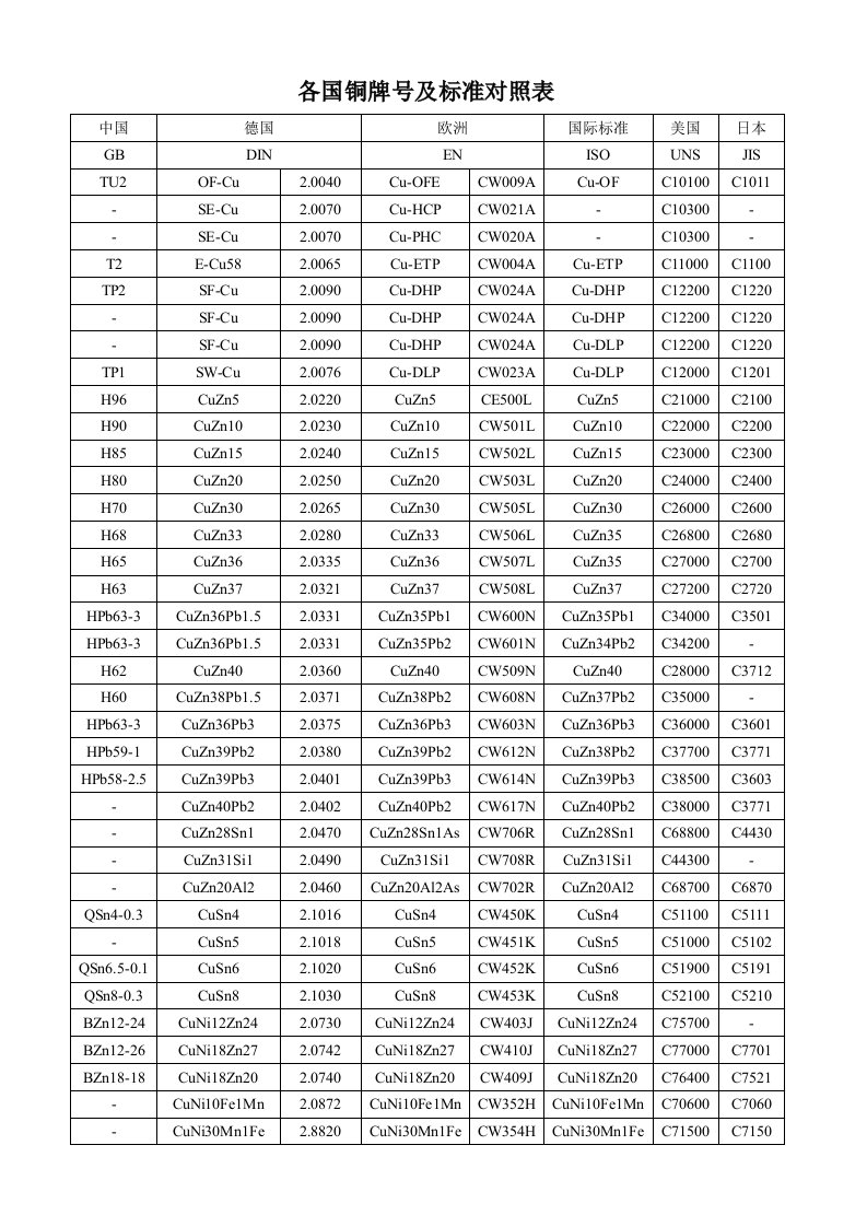 《各国铜牌号及标准对照表》