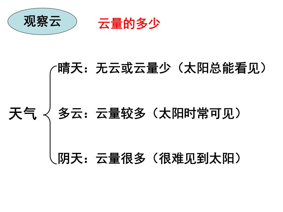 天气四个特征