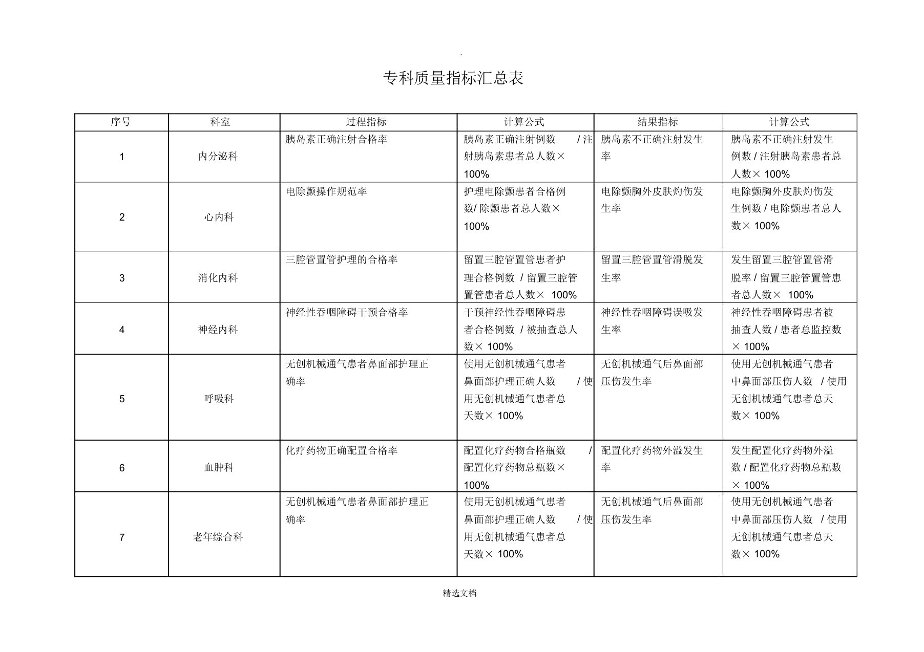 护理专科质量指标