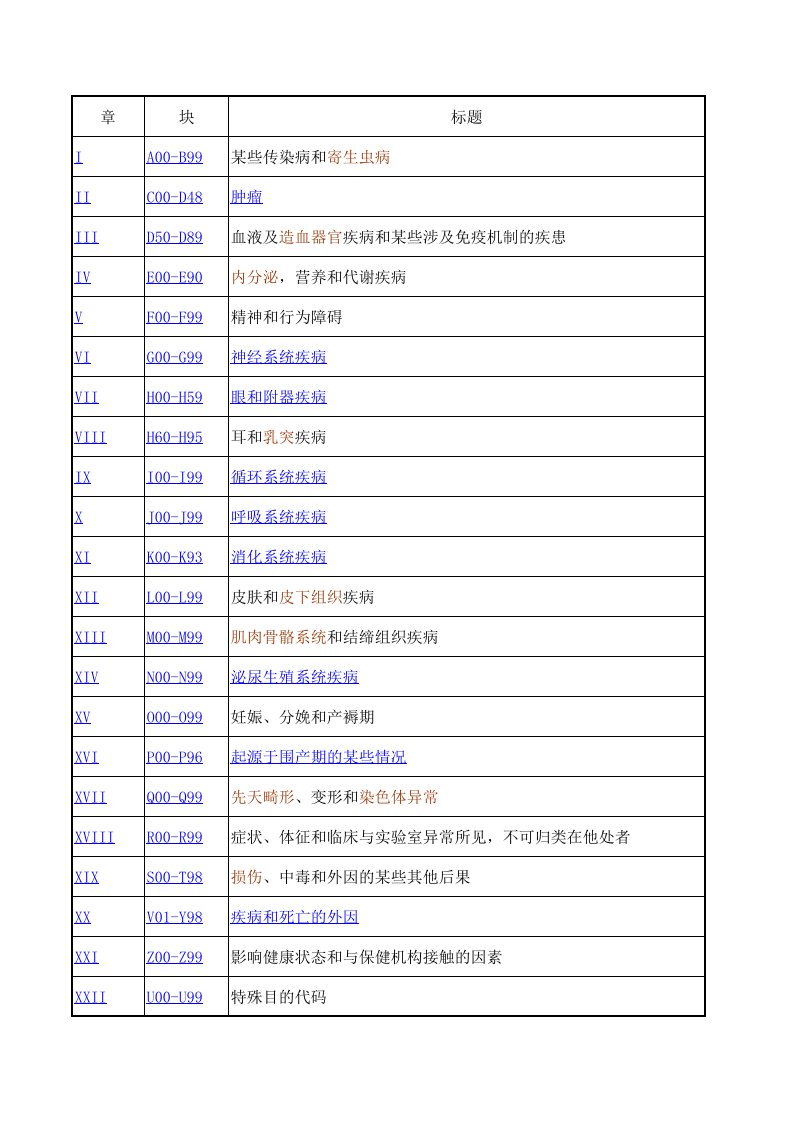 ICD-10疾病编码完整版