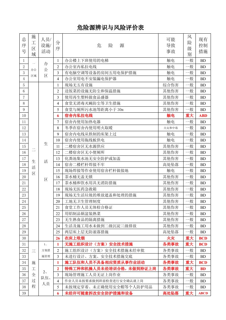 精选危险源辨识与风险评价结果一览表