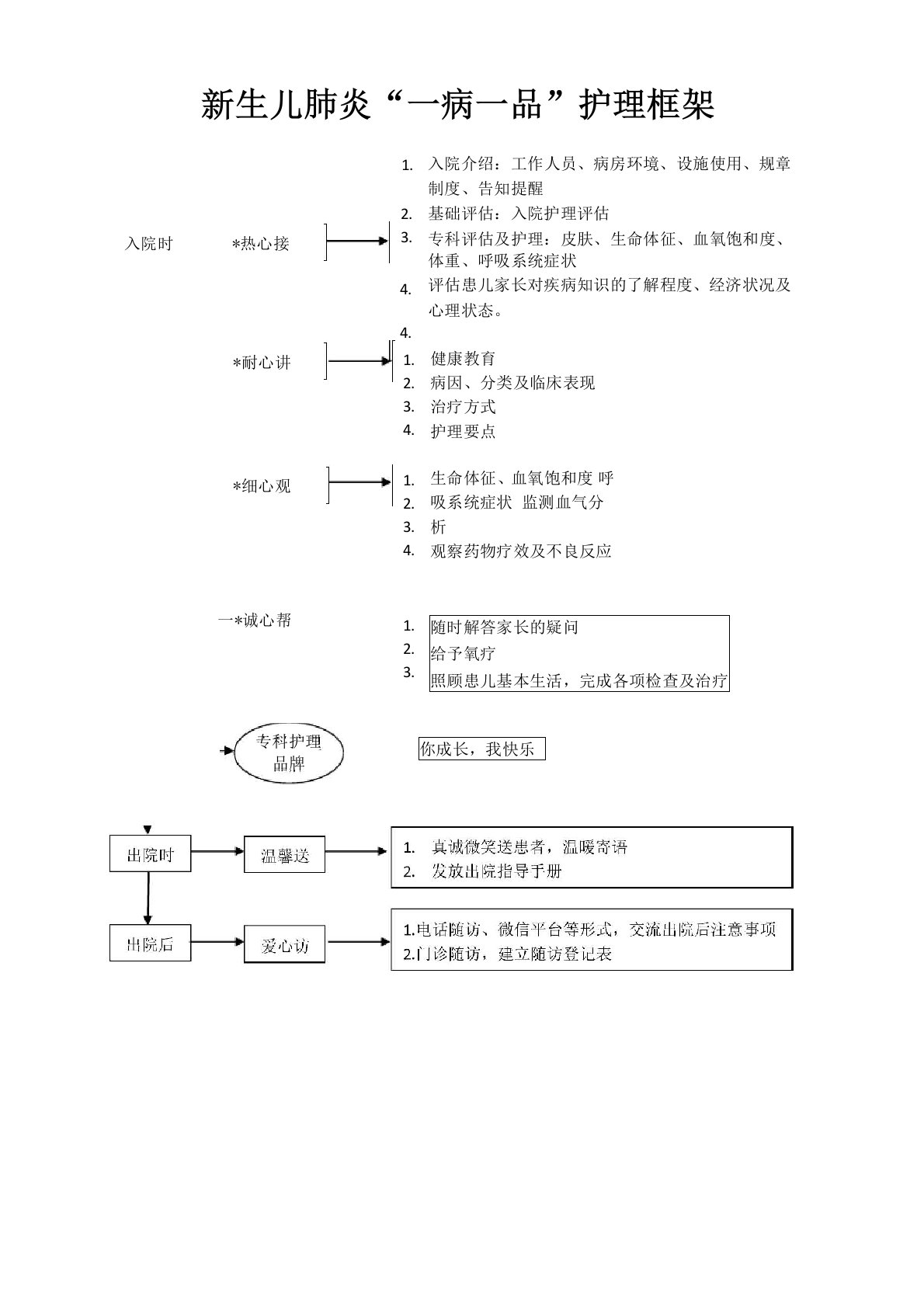 新生儿肺炎一病一品