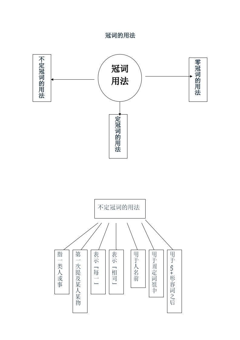 冠词的用法结构图（修改）耿文静