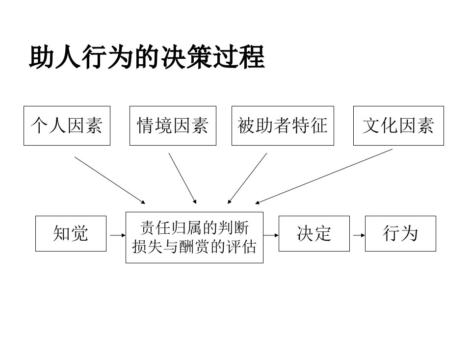 助人行为的影响因素PPT讲座