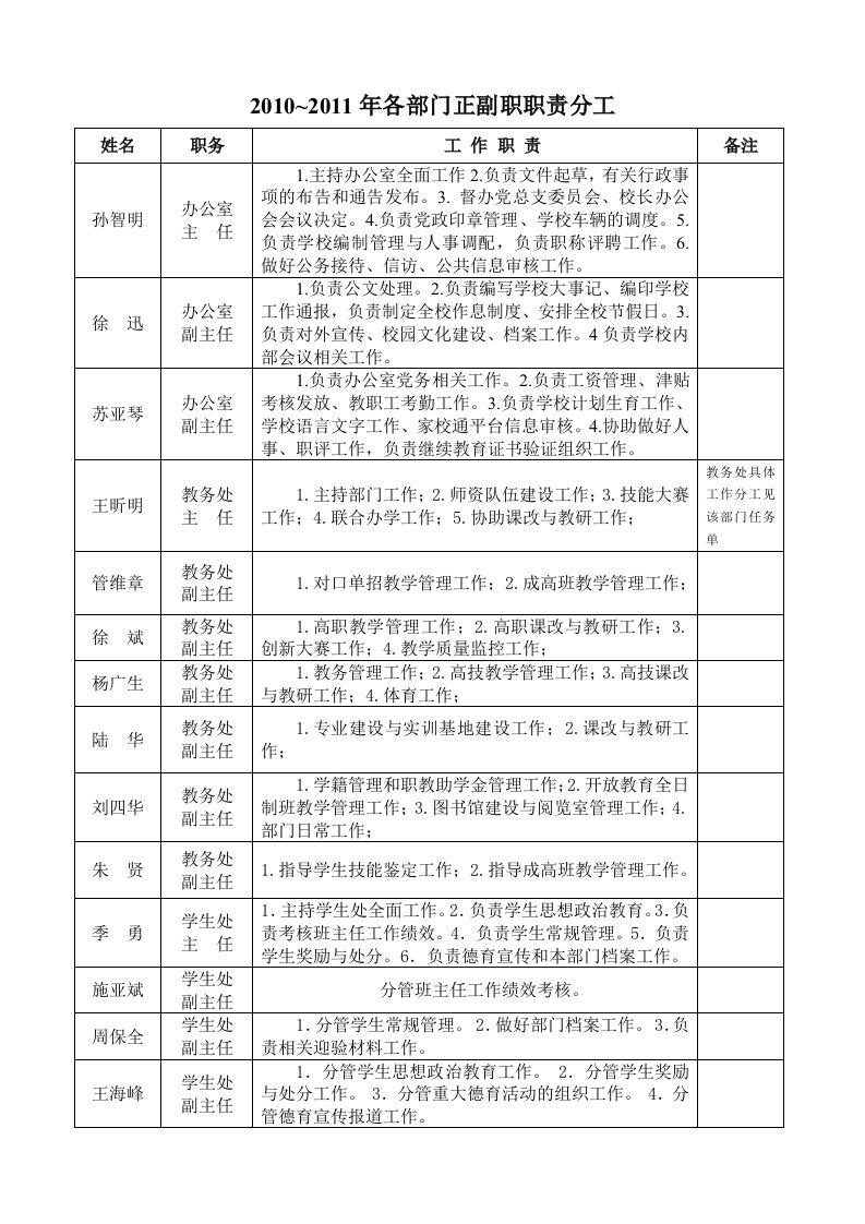 2010~2011年各部门正副职职责分工