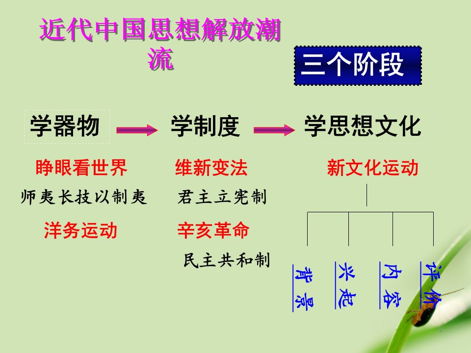 八年级历史上册-第9课新文化运动精品ppt课件-人教新课标版