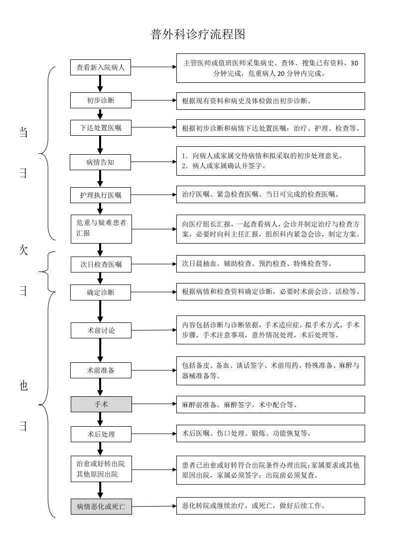 外科病人诊疗流程图