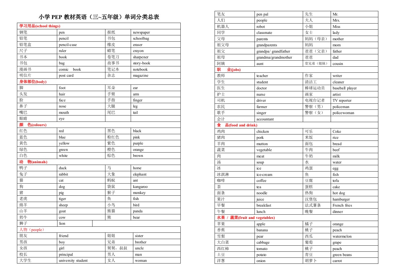 PEP小学英语单词分类(中英文版)