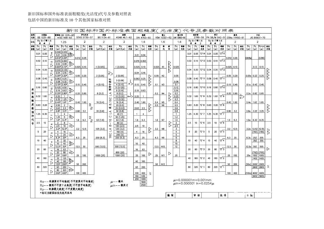 新旧国标和国外标准表面粗糙度规范文件