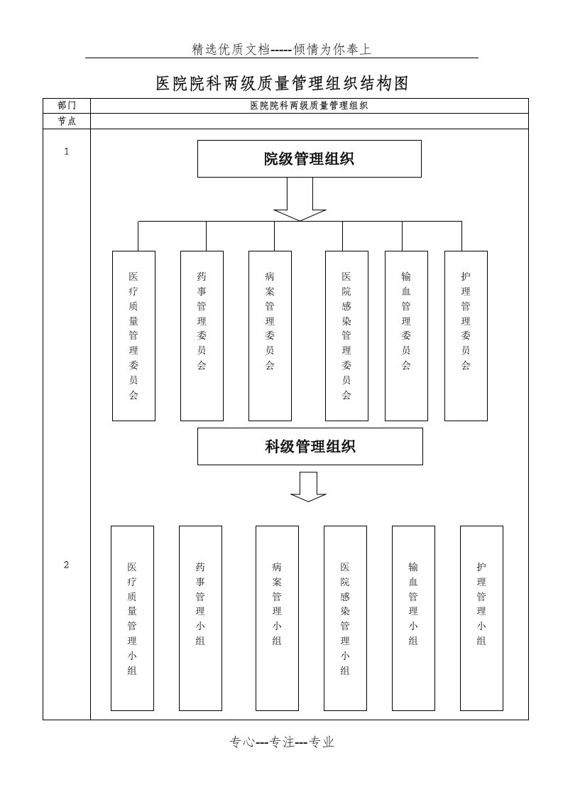 医院院科两级质量管理组织结构图(共2页)