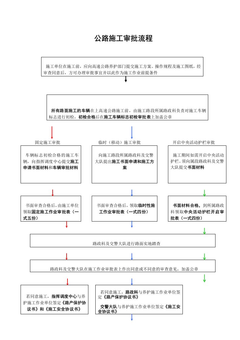 高速公路施工审批流程