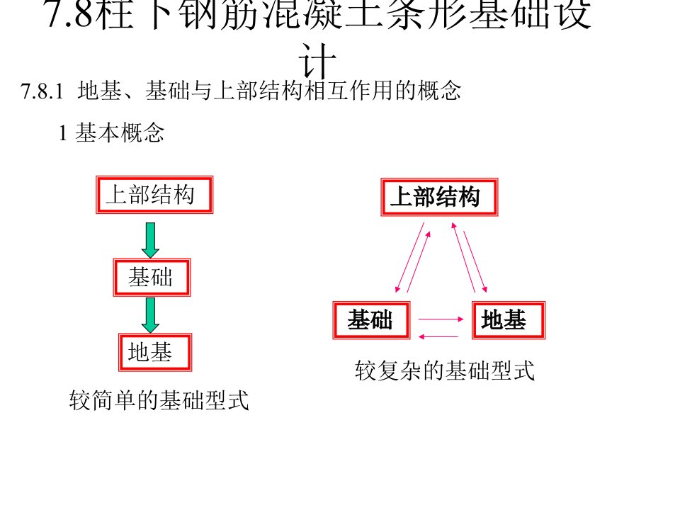 柱下条形基础设计