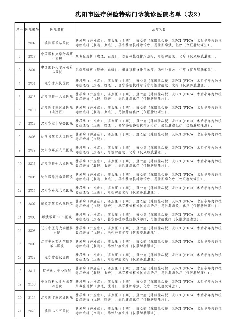 沈阳市医疗保险特病门诊就诊医院名单