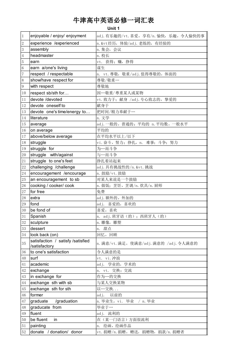 牛津高中英语必修1词汇表(最新苏教版)