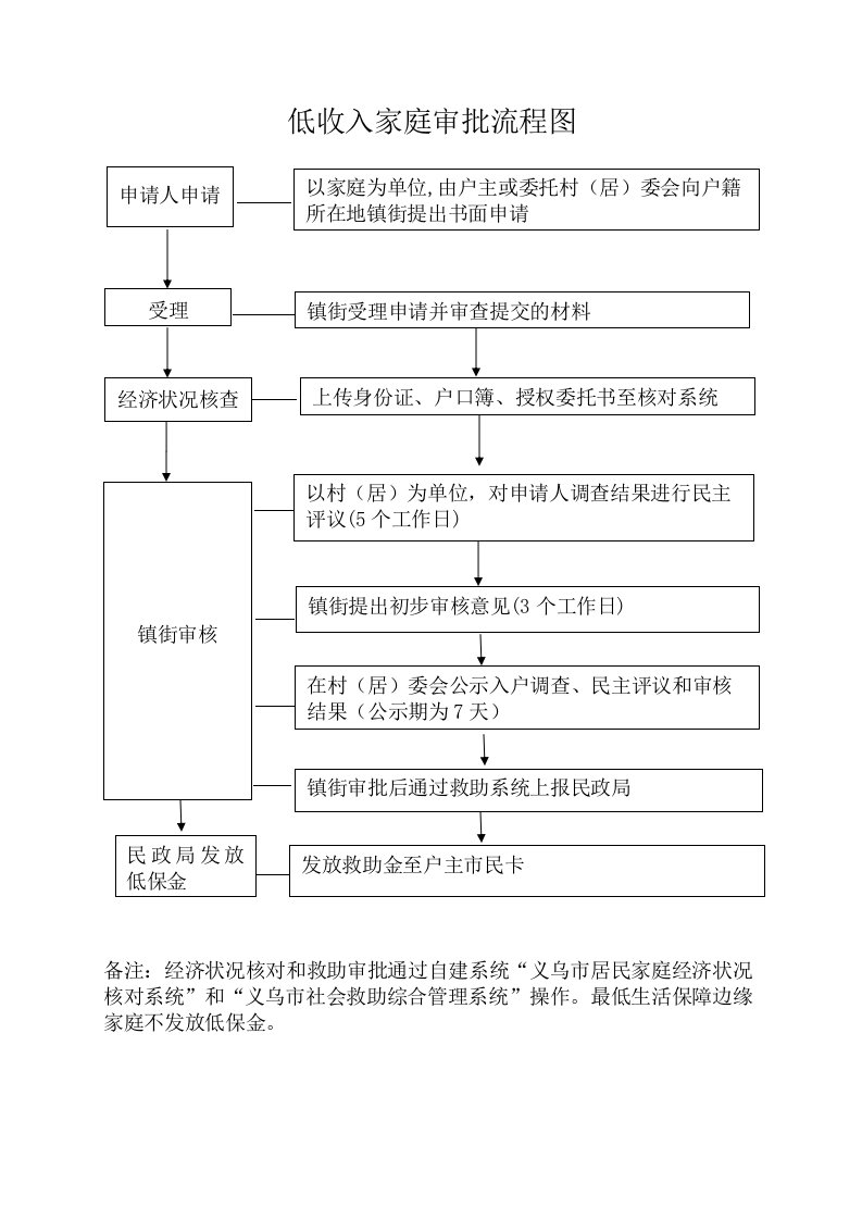 低收入家庭审批流程图