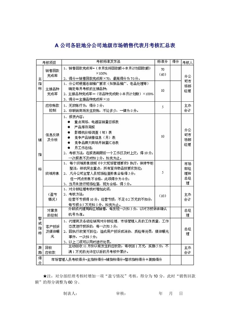 促销管理-A公司各驻地分公司地级市场销售代表月考核汇总表