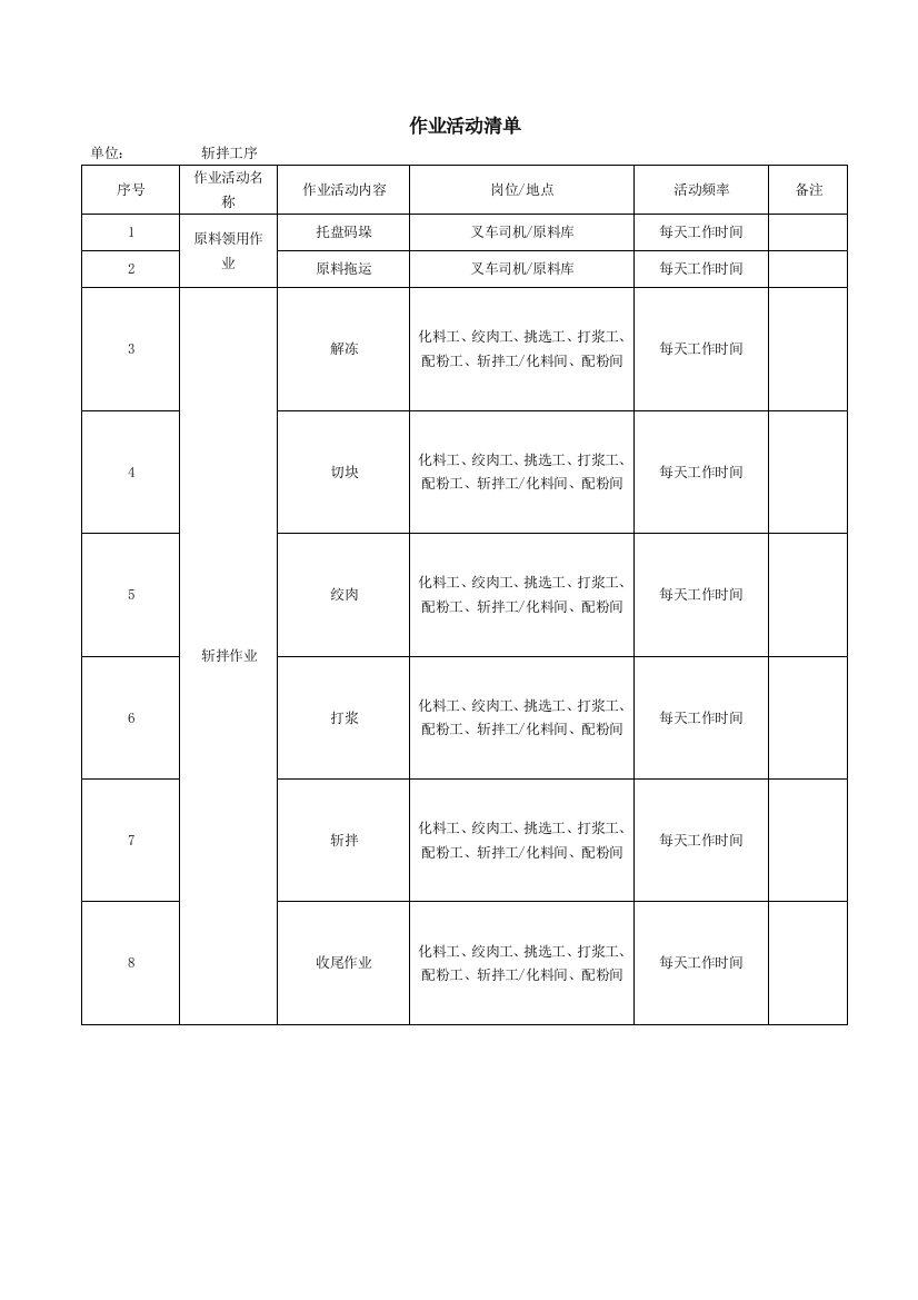 表B.1：作业活动清单