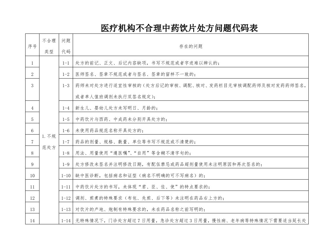 中药饮片处方点评表