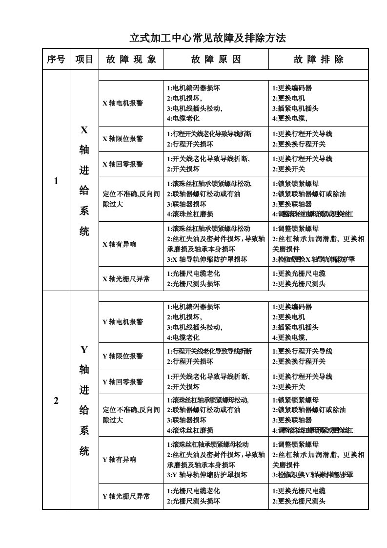 立式加工中心常见故障及排除方法