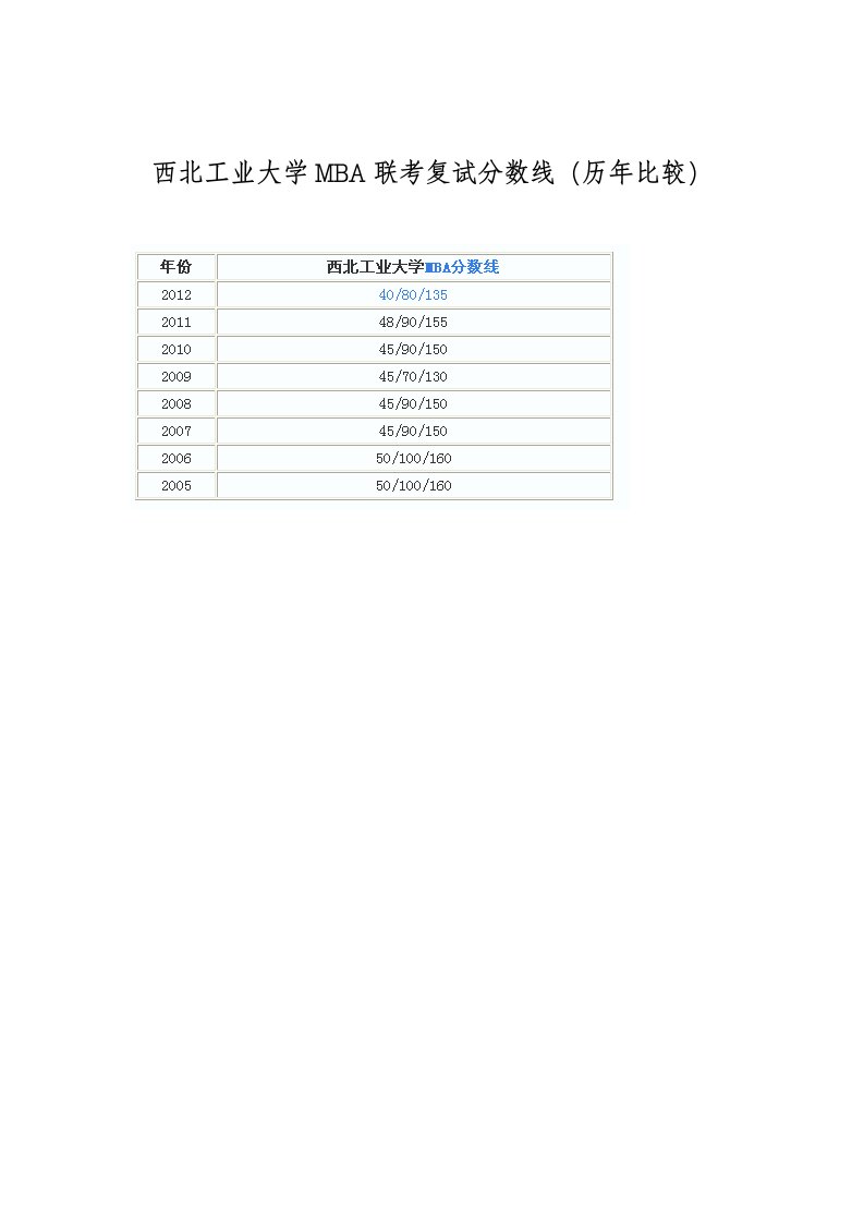 西北工业大学MBA联考复试分数线(历年比较)