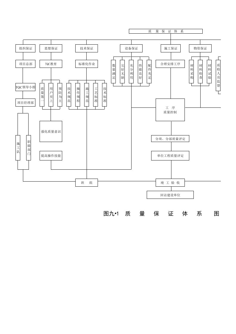 施工组织-质量保证体系图