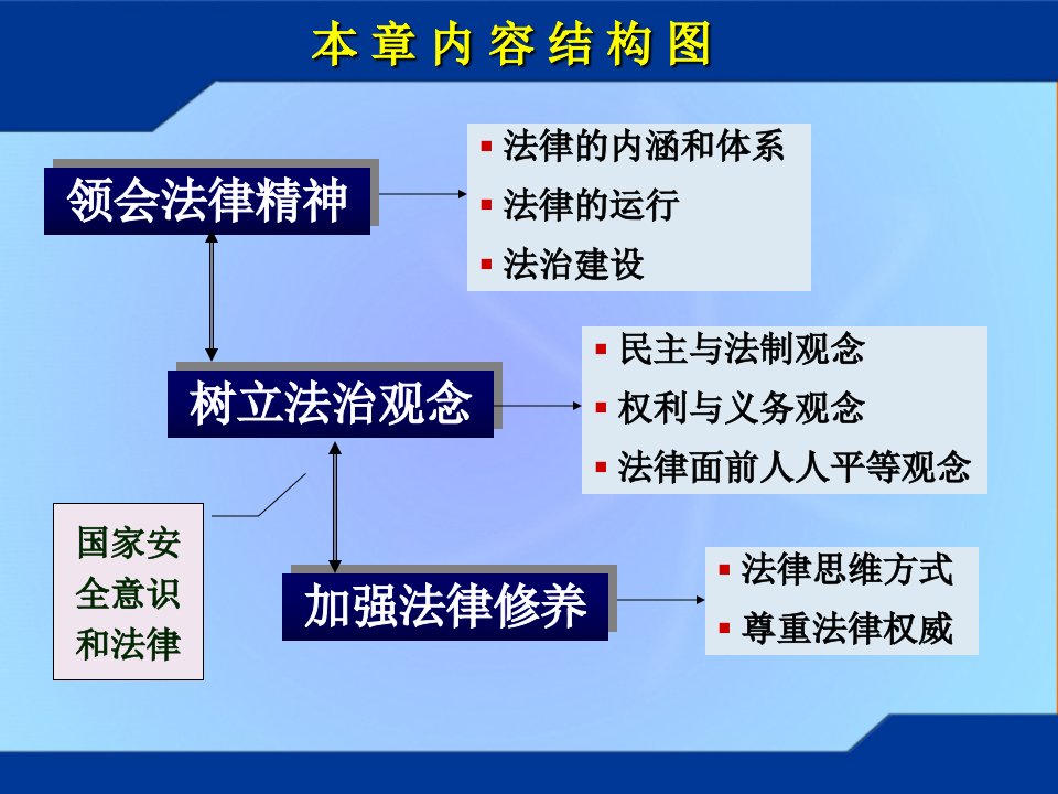 思想道德修养与法律基础第七章