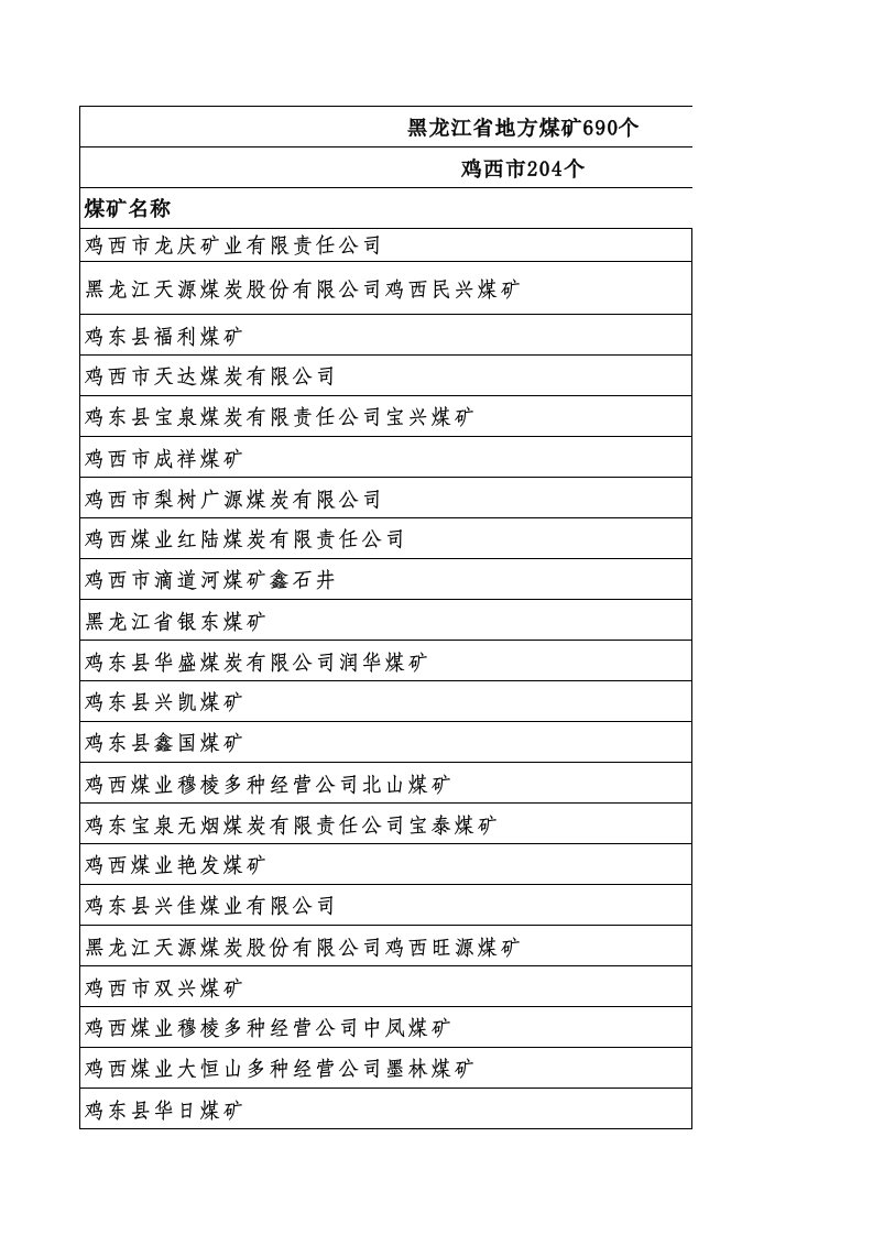 冶金行业-表1黑龙江省地方煤矿目录