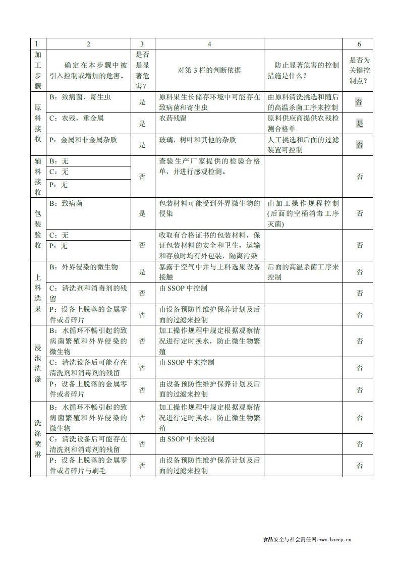 果汁HACCP计划-危害分析