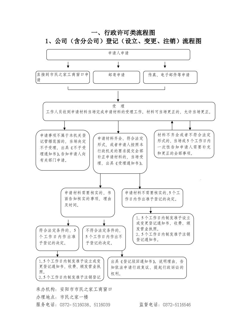 公司含分公司登记设立变更注销流程图