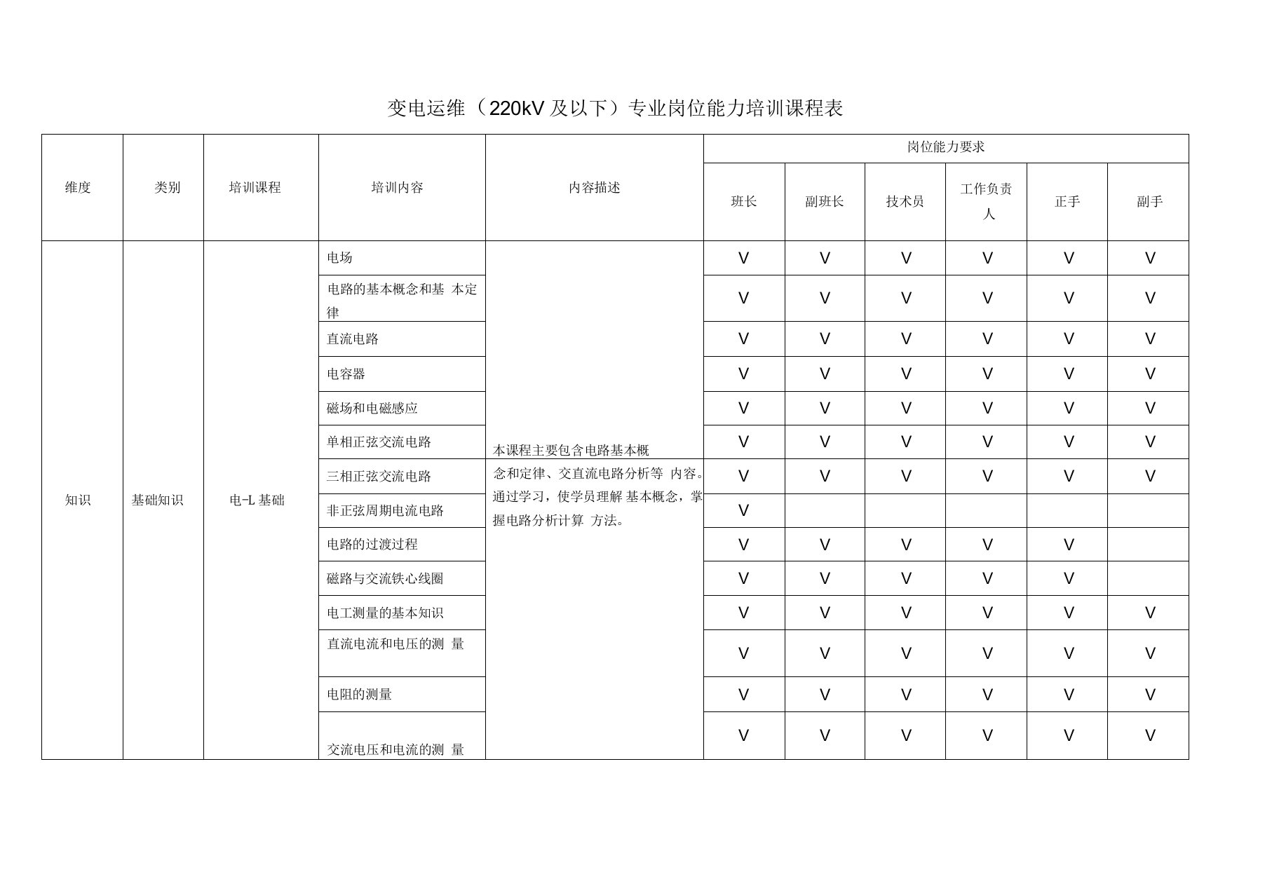 变电运维(220kV与以下)专业岗位能力培训课程表