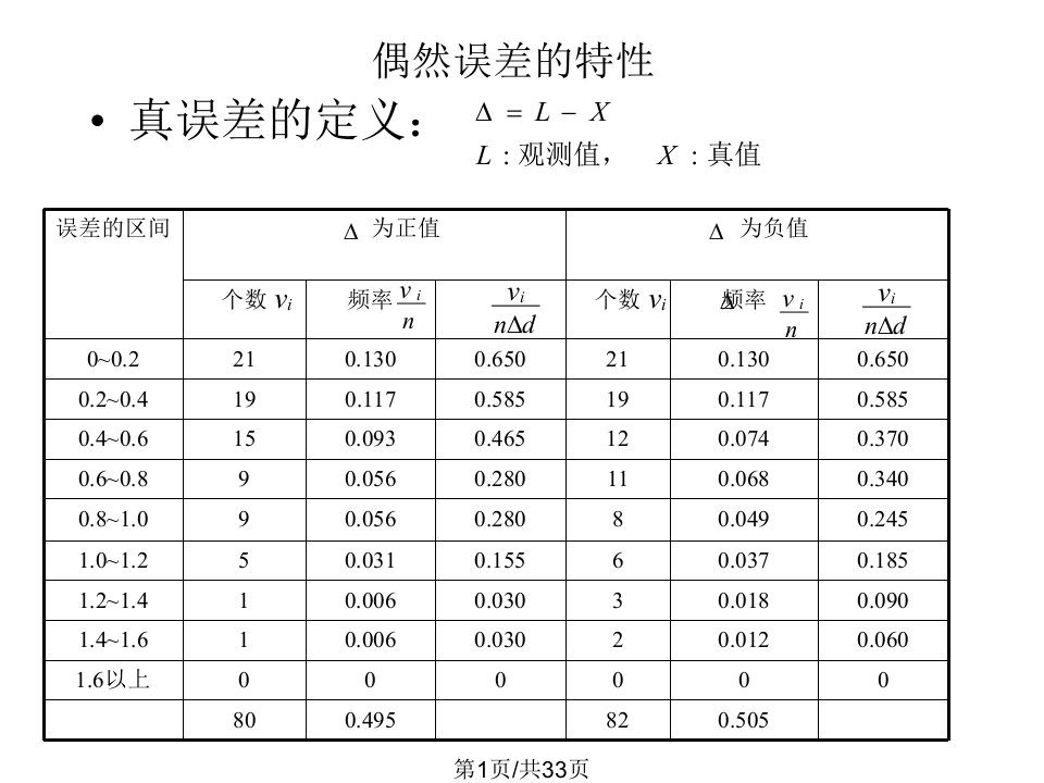 测量与工程测量-误差理论