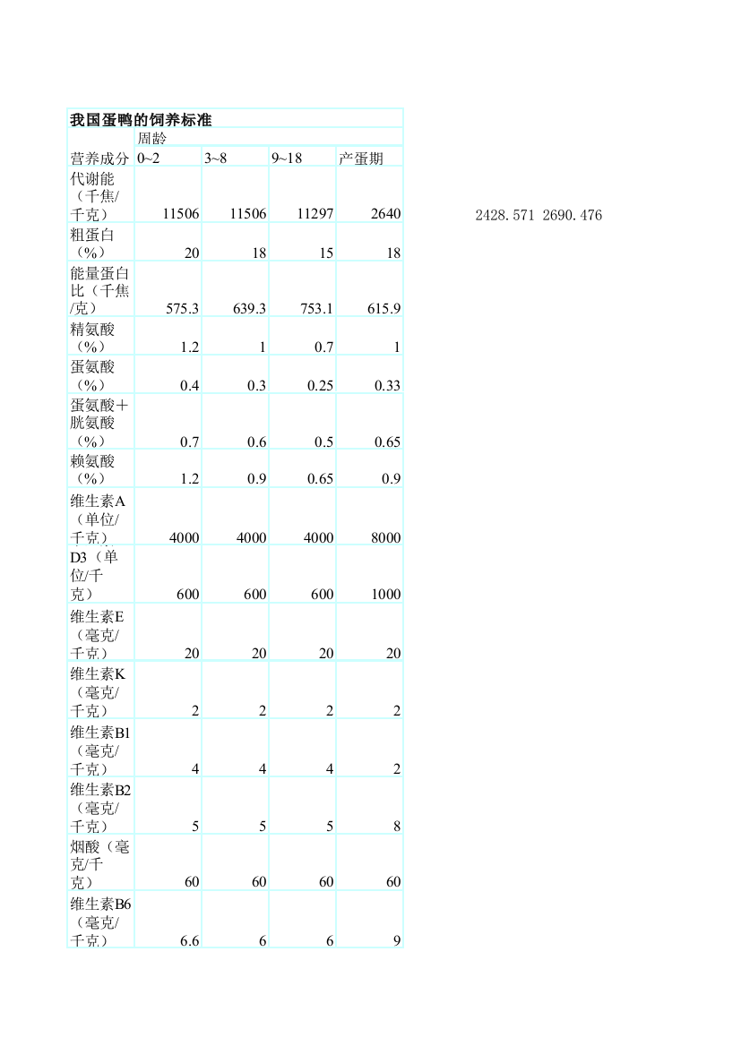 中国蛋鸭的饲养标准