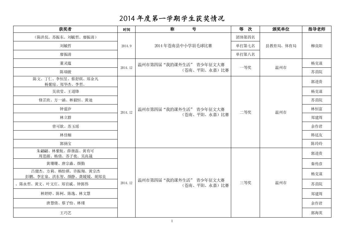 2014年度第一学期学生获奖情况