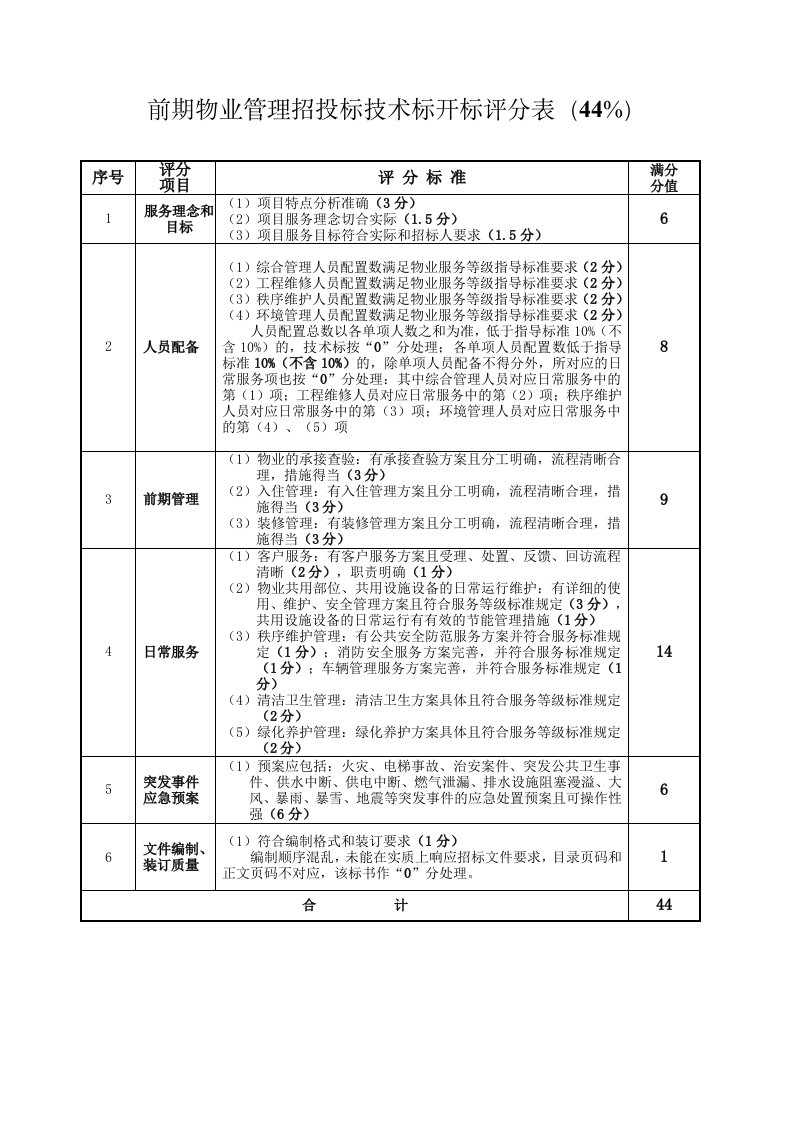 前期物业管理招投标开标评审及现场答辩评分表(全)