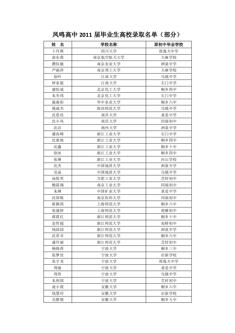 2011届凤鸣高级中学毕业生高校录取名单