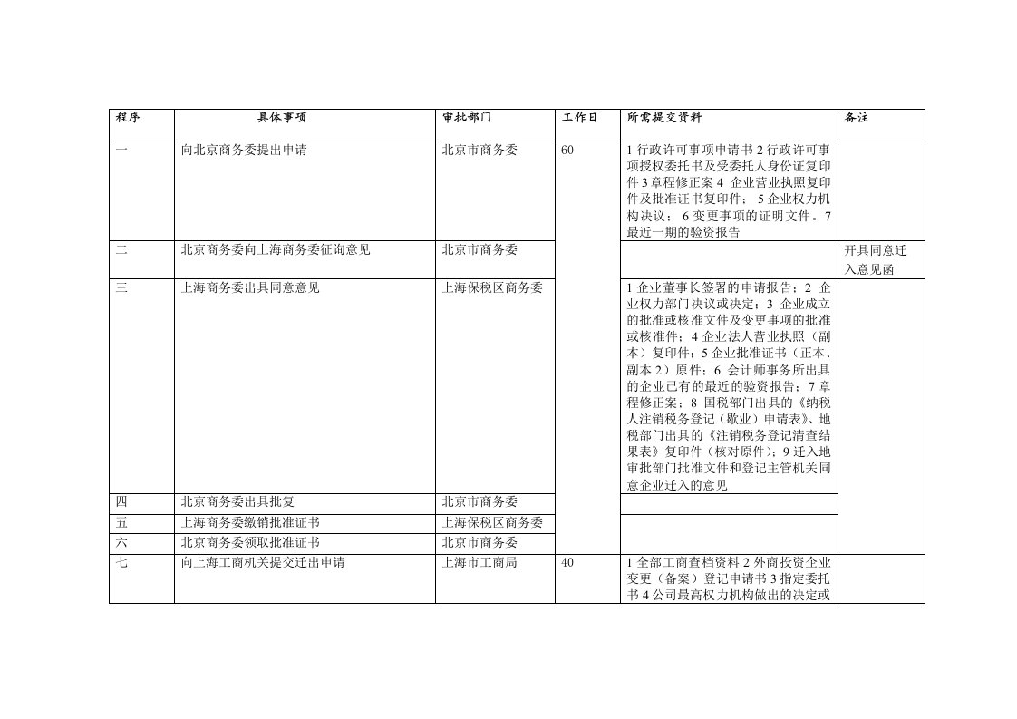 外资公司跨区域迁址流程