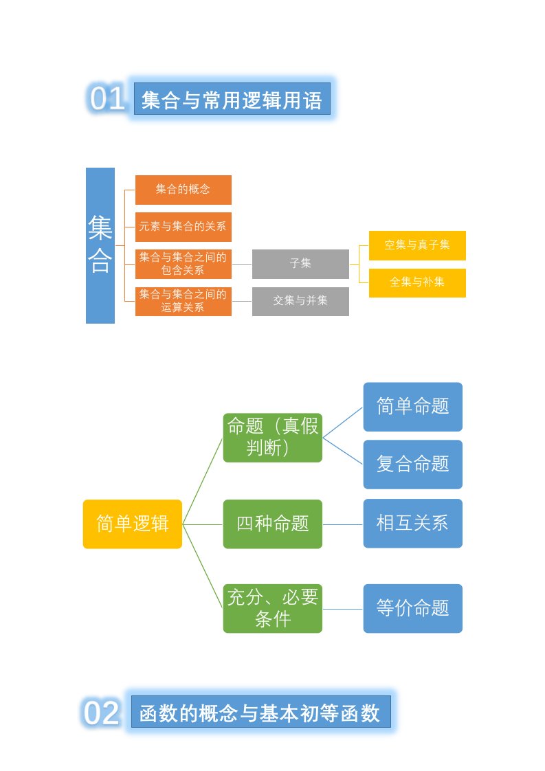 高中数学知识树