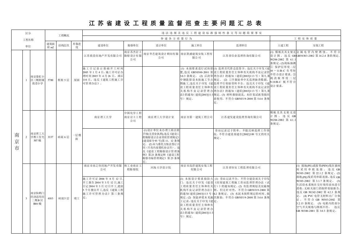 江苏省建设工程质量监督巡查主要问题汇总表[1]