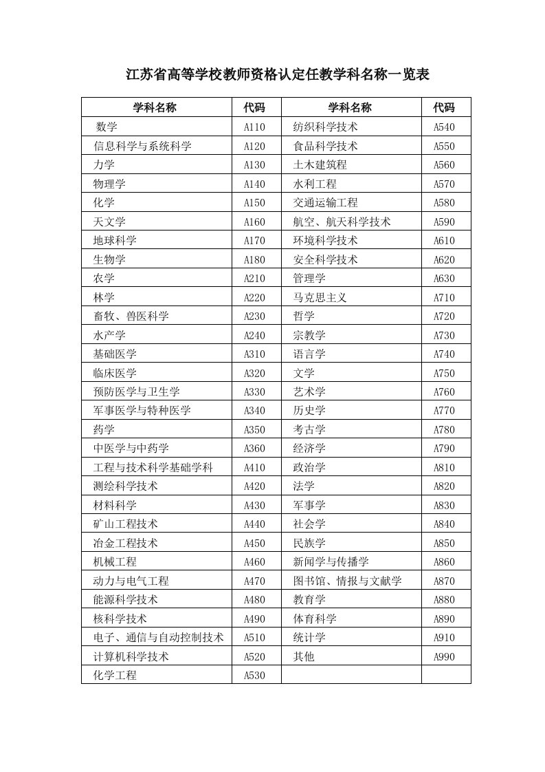 江苏高等学校教师资格认定任教学科名称一览表