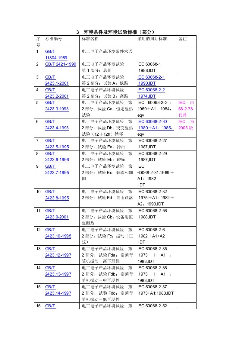 3-环境条件和环境试验