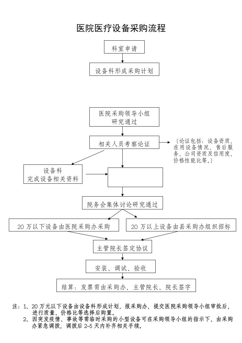 医院医疗设备采购流程图