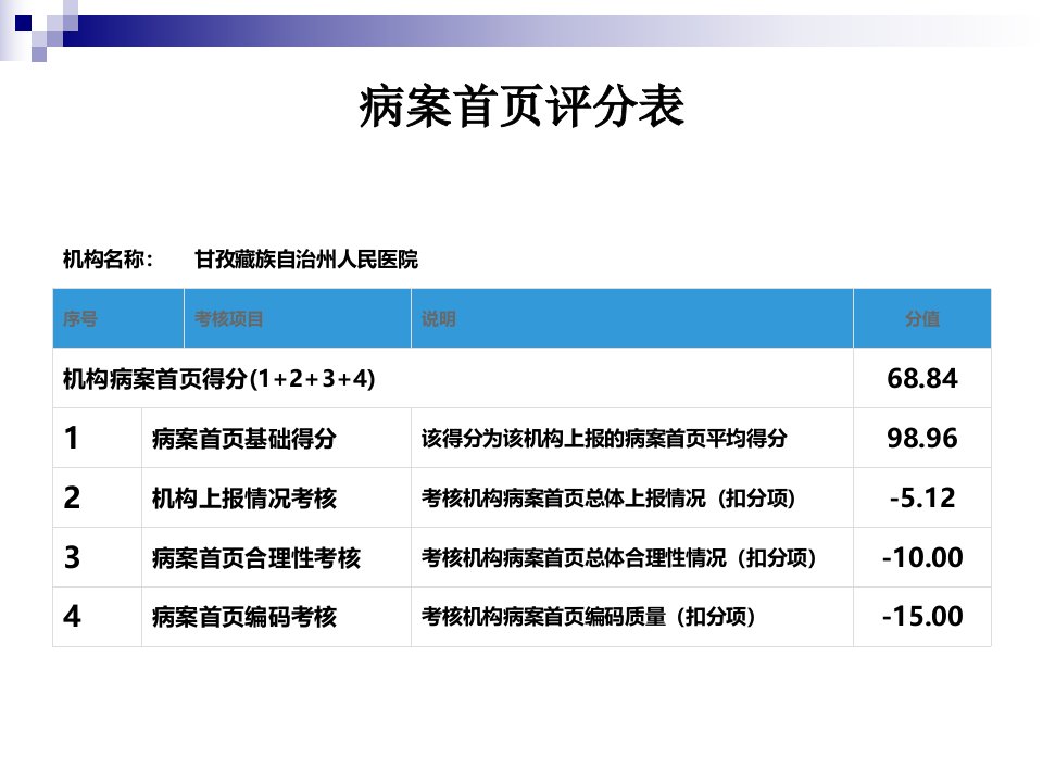 国际疾病分类ICD10和手术与操作分类ICD9CM3简介课件