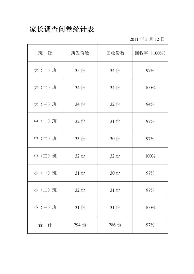 家长调查问卷统计表(1)