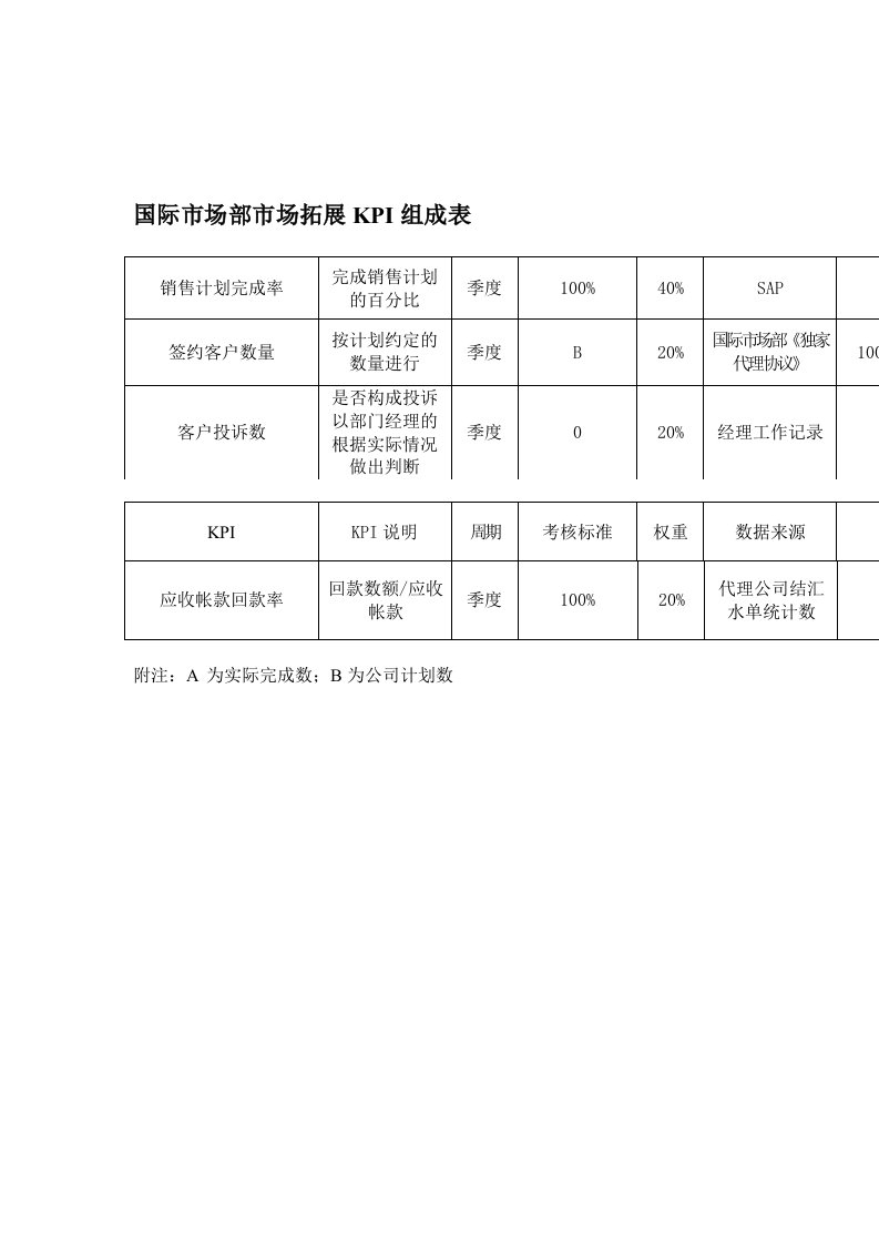 某体育用品公司国际市场部市场拓展KPI组成表