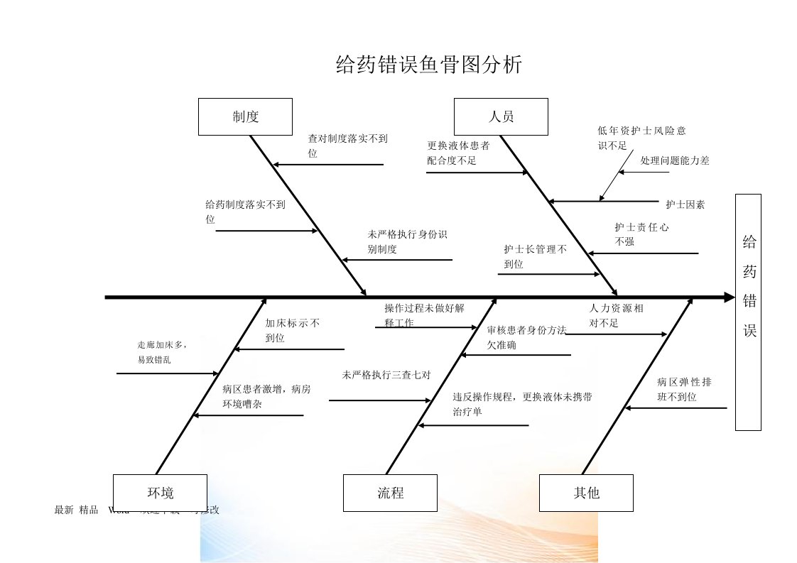 关于给药错误鱼骨图分析PDCA分析