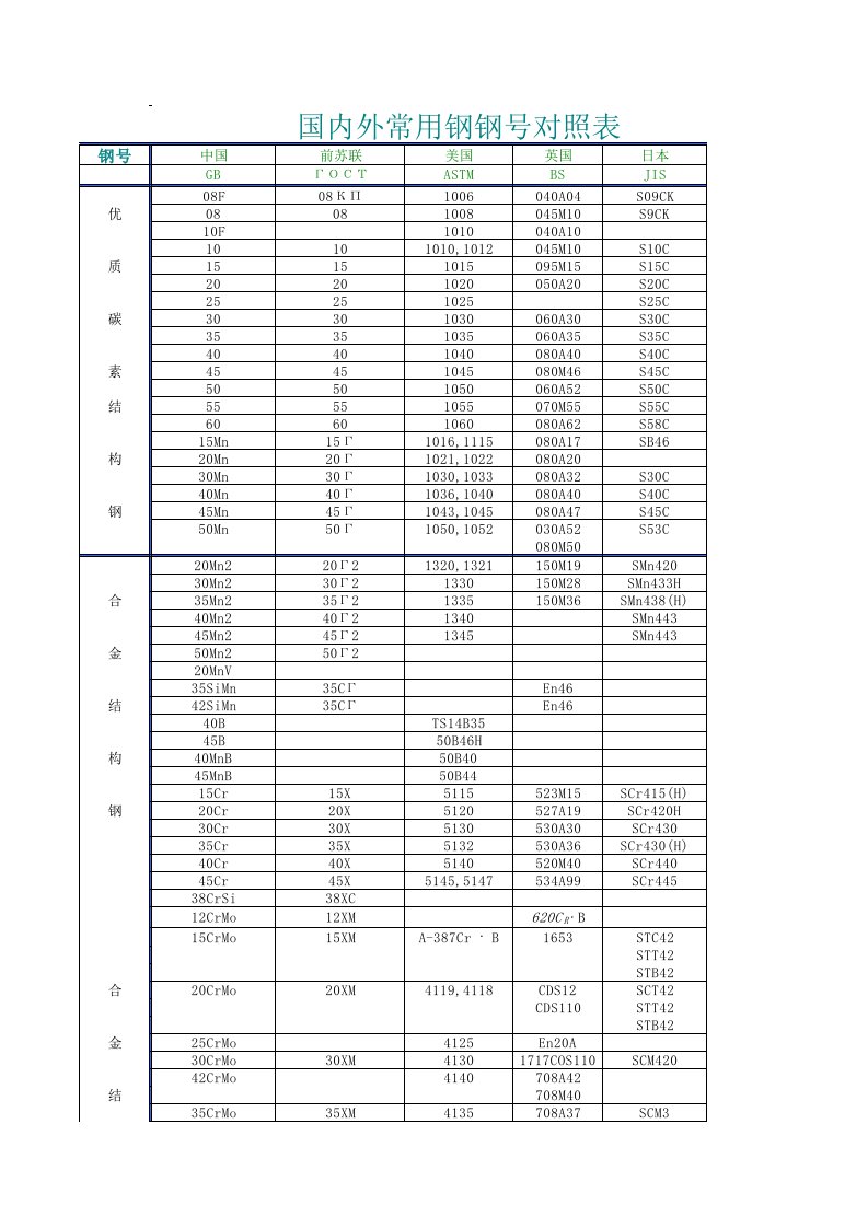 7国钢牌号对照表steel