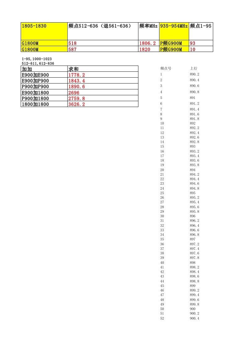 gsm与lte频率换算处理谐波干扰